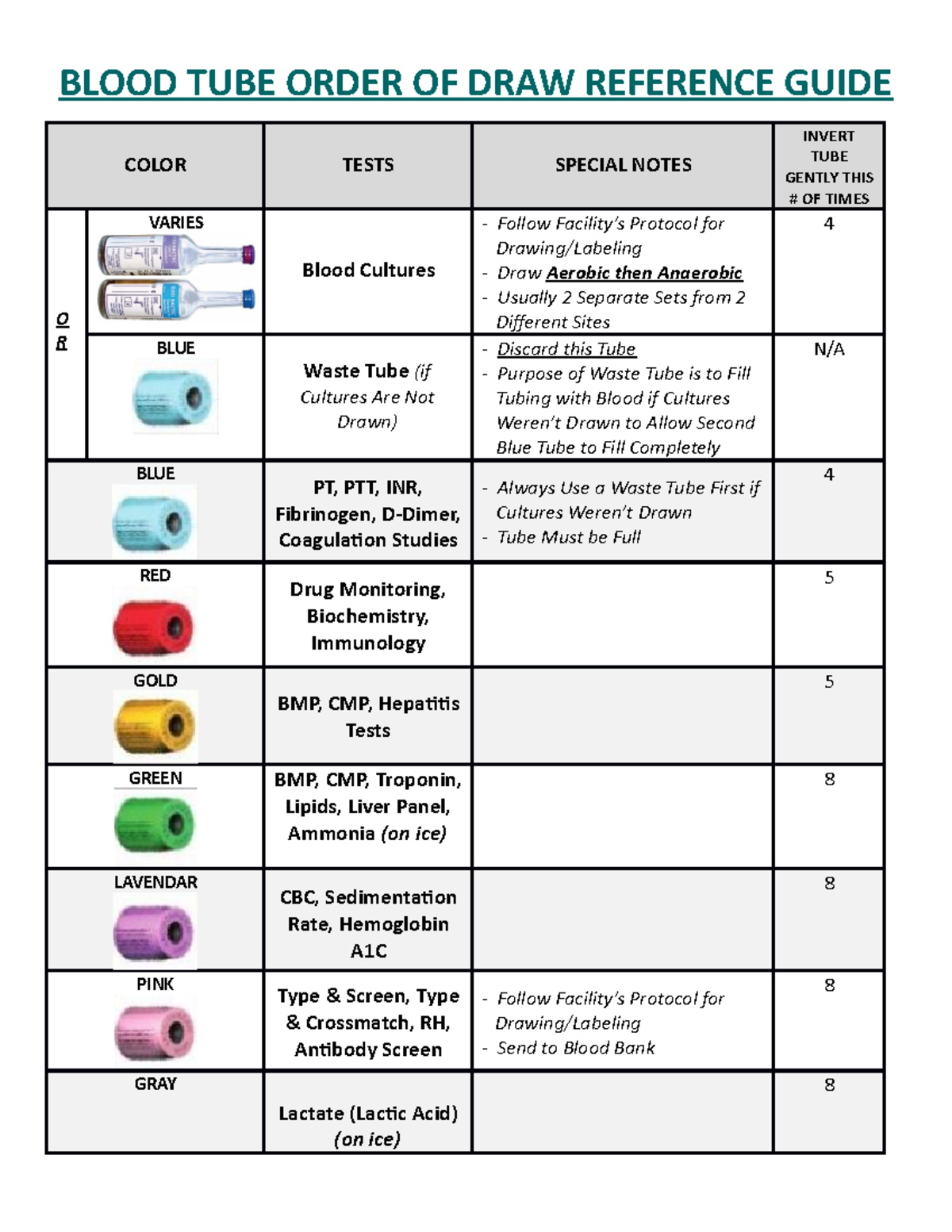 Cheat Sheet Printable Phlebotomy Order Of Draw