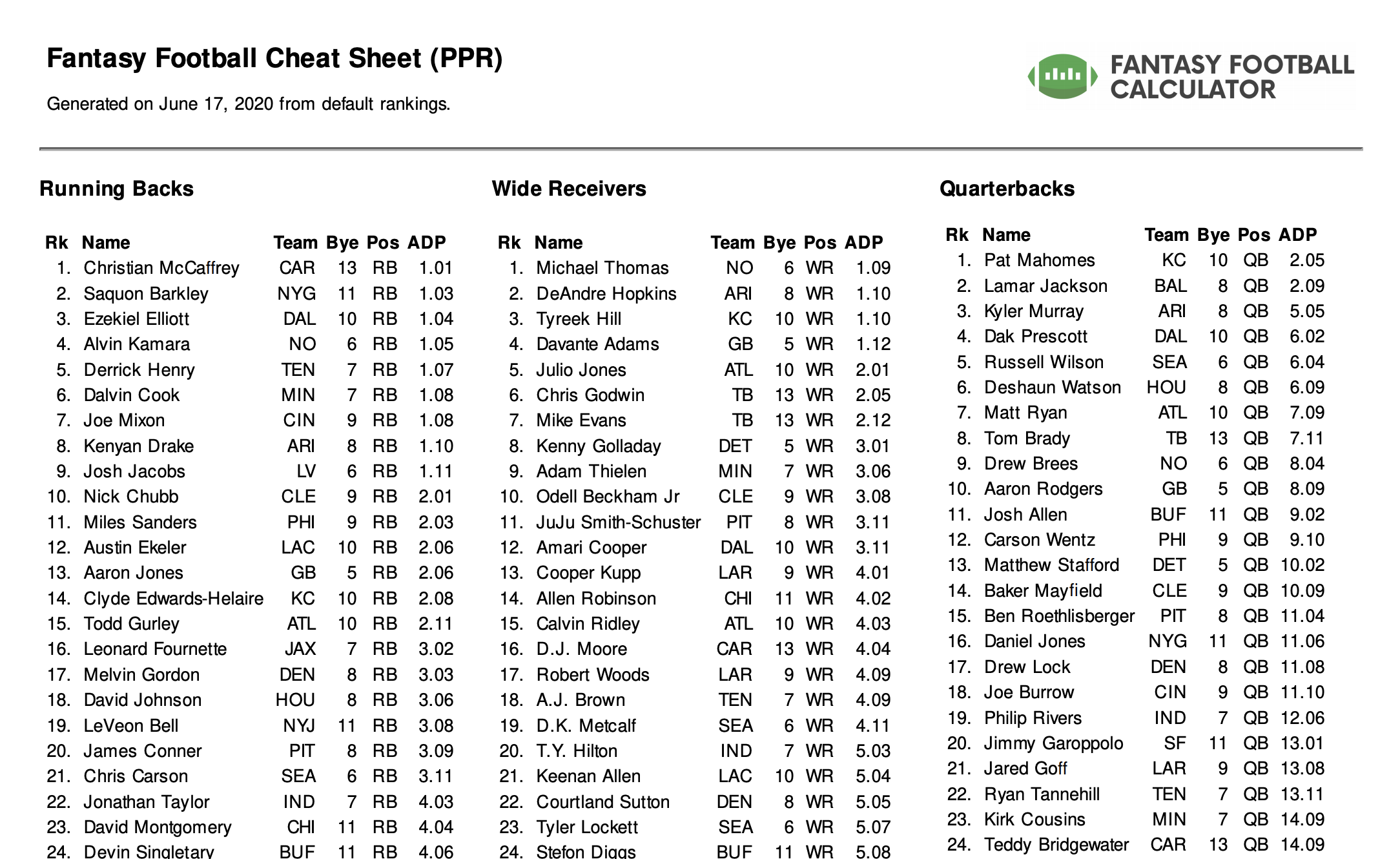 Fantasy Football Cheat Sheet 2024 Ppr Printable Brier Jasmine