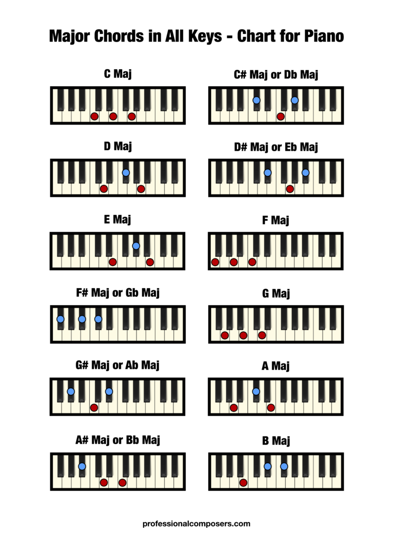 Free Piano Major Chord Chart Printable Professional Composers
