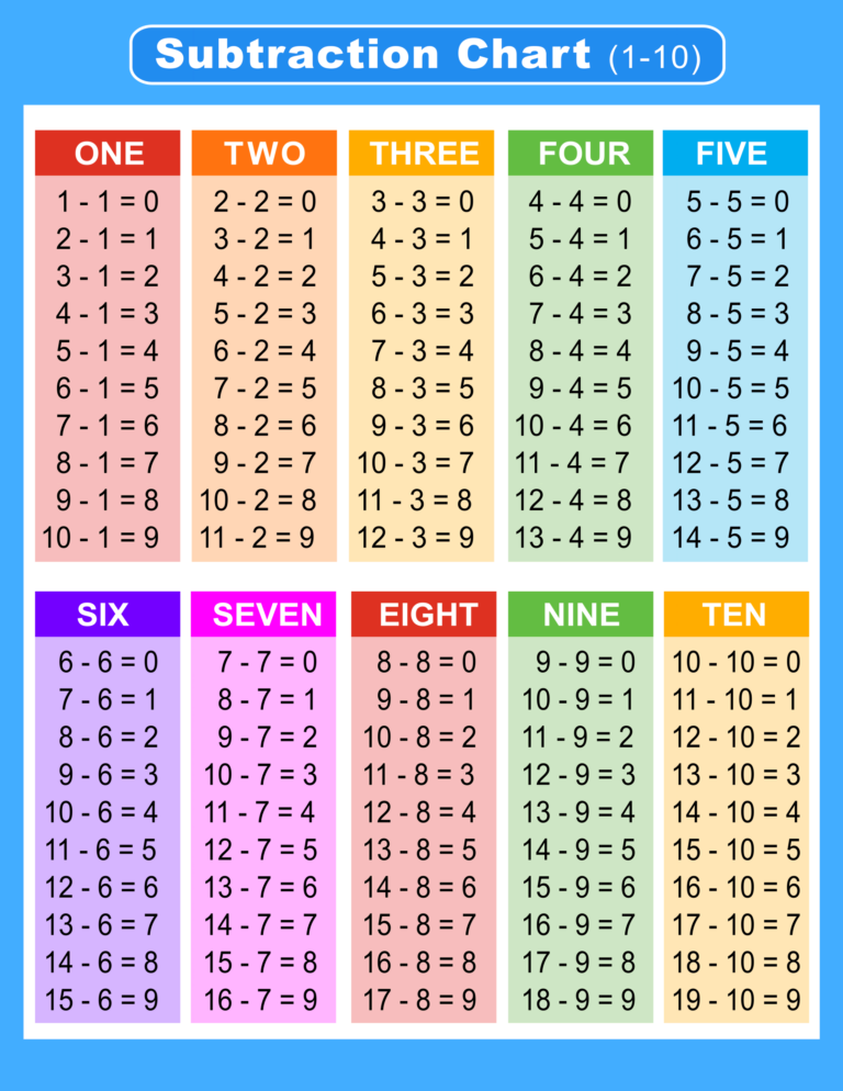 Free Printable Subtraction Tables Subtraction Tables