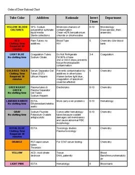 Phlebotomy Order Of Draw Rational Chart Order Of Draw Phlebotomy